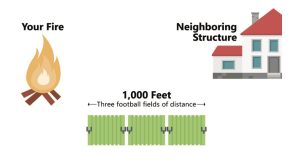 Diagram showing a fire with text "Your Fire" on the left and a house labeled "Neighboring Structure" on the right. Between them, text reads "1,000 Feet," depicted as "Three football fields of distance.