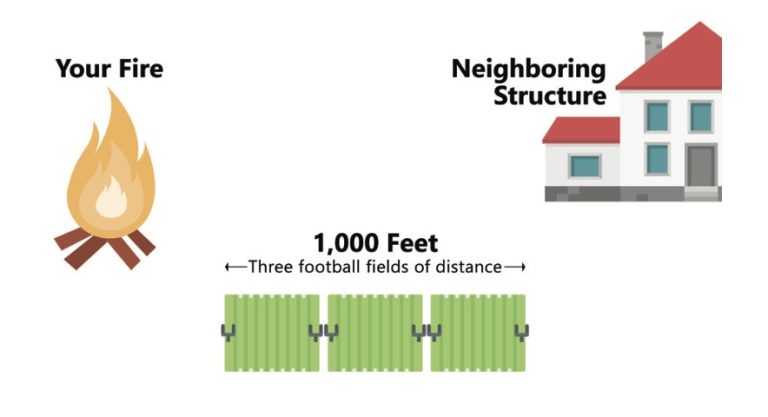 Diagram showing a fire with text "Your Fire" on the left and a house labeled "Neighboring Structure" on the right. Between them, text reads "1,000 Feet," depicted as "Three football fields of distance.